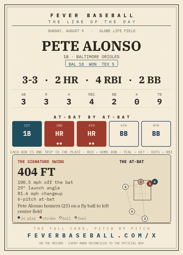 The plate Fever Baseball posted: Pete Alonso reached base five times Sunday afternoon (3-3, 2 HR, 2 BB)
The links are at the address on the card.