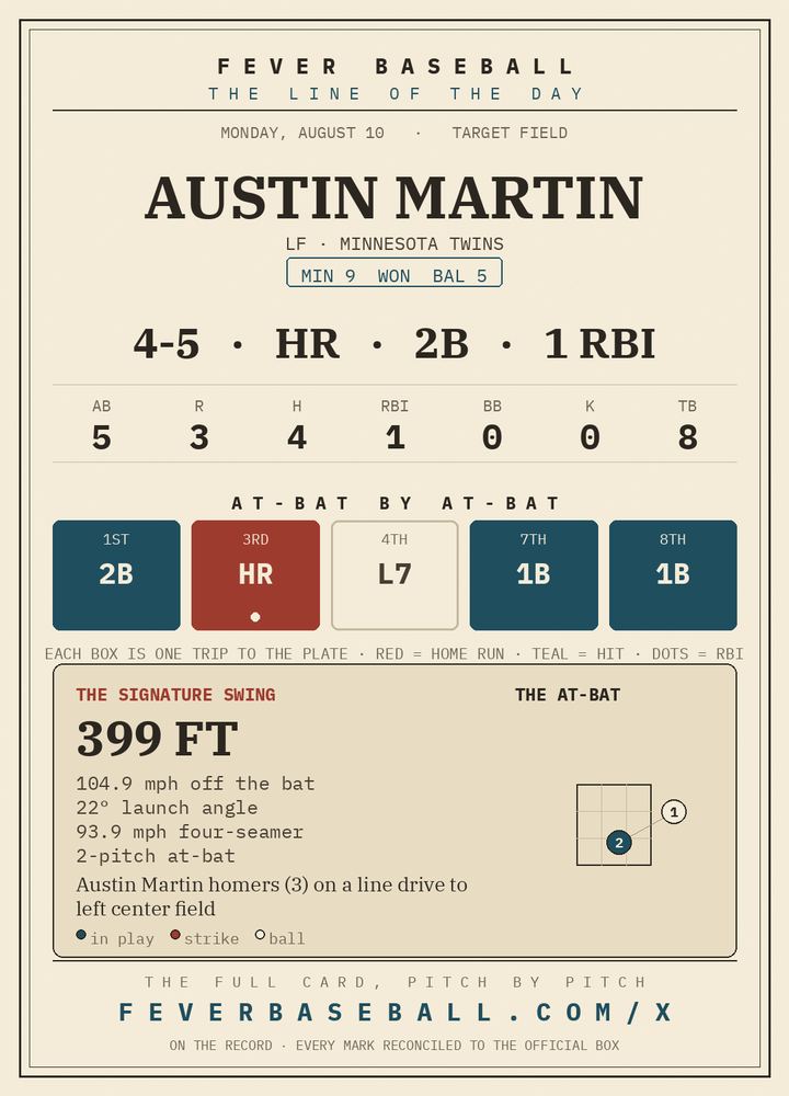 The plate Fever Baseball posted: Austin Martin's 4-for-5 last night had a nice shape to it
The links are at the address on the card.