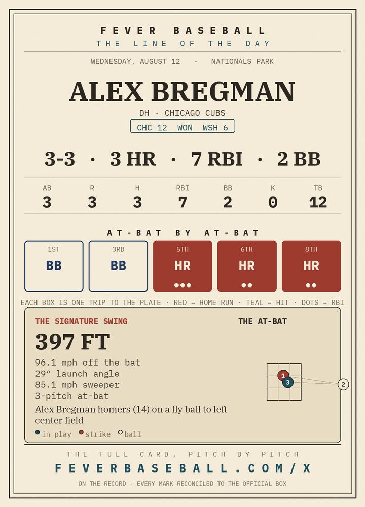 The plate Fever Baseball posted: Bregman walked twice, then hit three straight home runs last night
Links in bio.