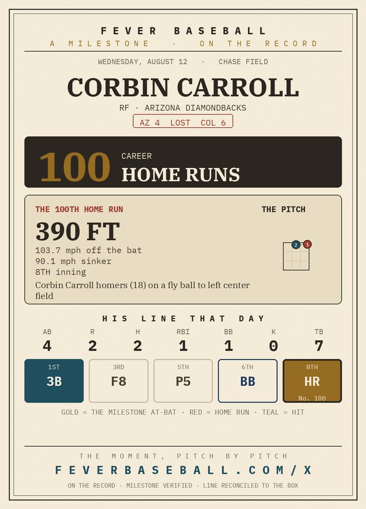 The plate Fever Baseball posted: Corbin Carroll reached 100 career home runs yesterday afternoon, turning around a 90.1 mph sinker for a 390-foot missile
