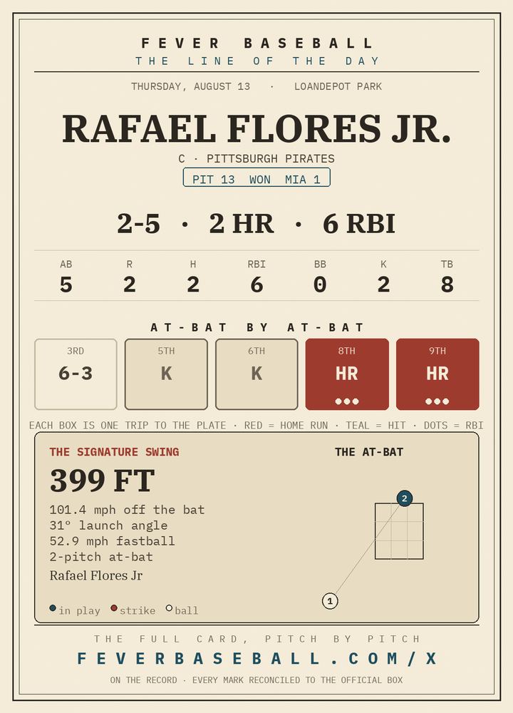 The plate Fever Baseball posted: Rafael Flores Jr. struck out his first three times up, then hit two home runs
The links are at the address on the card.